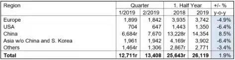 Berita perusahaan terbaru tentang ISSF: Produksi Baja Mentah Stainless Steel Meningkat 1,9% Pada Paruh Pertama 2019 Dibandingkan Dengan Periode Yang Sama 2018